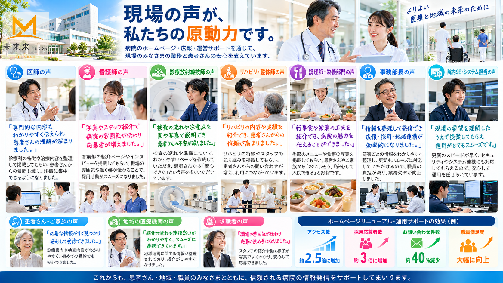 これまでに手掛けてきた主な制作物
制作物	内容
病院ホームページの企画・制作	病院の強みや特色を伝え、患者さんにわかりやすく、信頼されるホームページを企画・デザイン・構築します。
ホームページの月次更新・運営	最新情報の更新やバナー制作、コンテンツ追加など、継続的な運営サポートで、常に最適な情報発信を行います。
病院案内パンフレット	病院の理念や診療内容、設備などを分かりやすくまとめたパンフレットを企画・デザイン・制作します。
看護師募集サイト・パンフレット	魅力的な職場環境や教育体制を伝え、応募につなげる採用サイトやパンフレットを制作します。
医師・レジデント募集コンテンツ	医師・レジデントの採用に向けて、魅力やキャリア支援を伝える専用サイトやパンフレットを制作します。
各種診療・サービス案内	診療科や専門外来、検査・治療、健康診断などのサービス内容をわかりやすく紹介するコンテンツを制作します。
医療機関向け広報ツール	ポスター・チラシ・リーフレット・動画など、医療機関の広報活動を支援する各種ツールを企画・制作します。