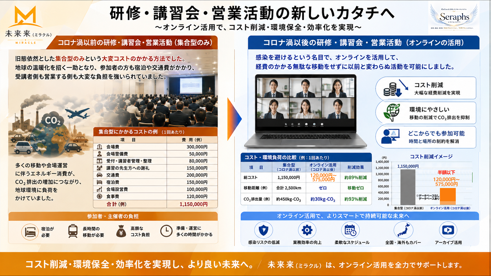 システムコンセプト：Seraphは、オンライン研修・講義・会議を単に開催するだけではなく、企画から改善までの一連のプロセスを一元管理するシステムです。システムは次の6つのステップで構成されています。1.	開催する：オンライン研修・講義・会議を円滑に開催します。 
2.	管理する：受講者情報、講義内容、スケジュールなどを一元管理します。 
3.	記録する：出席状況、受講履歴、テスト結果、アンケートなどの学習データを記録・蓄積します。 
4.	分析する：収集したデータを分析・可視化し、受講状況や学習効果を把握します。 
5.	報告する：必要なレポートを自動作成し、経営層や監督官庁への報告資料として活用できます。 
6.	改善する：分析結果をもとに課題を明確化し、次回以降の研修・講義・会議の品質向上につなげます。 
「開催する」から「改善する」まで。オンライン研修・講義・会議のすべてを一元管理し、開催・管理・記録・分析・報告・改善のサイクルを実現する統合管理システム Seraph（セラフ）。企業・医療機関・教育機関・行政機関のオンライン運営を、より効率的で価値あるデータ活用へと導きます。