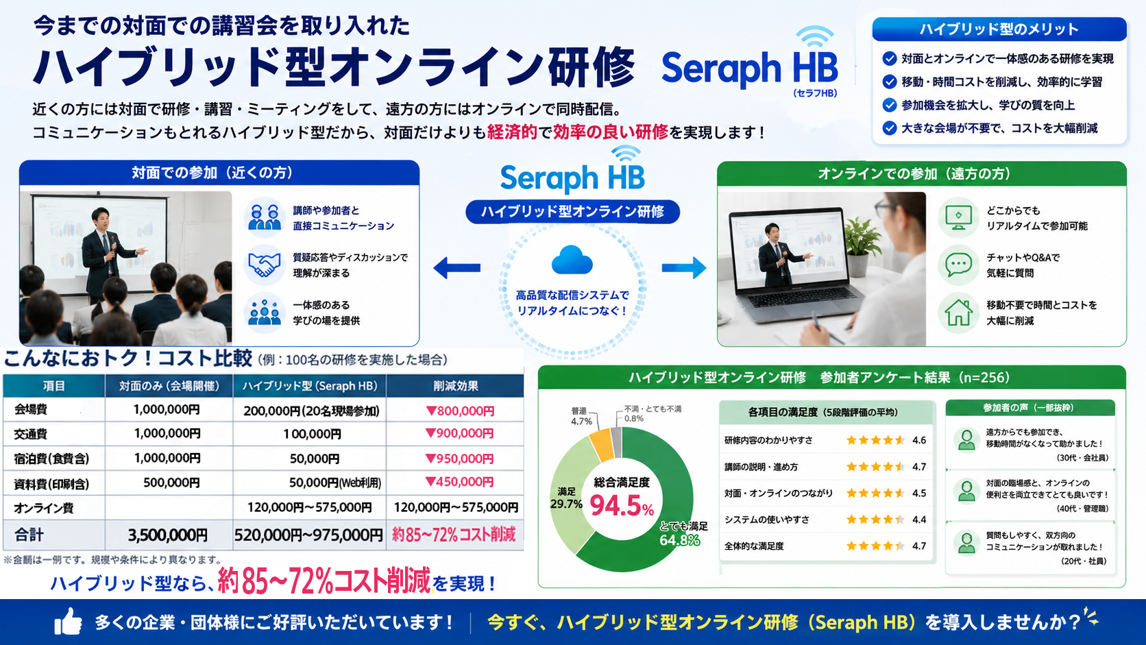 システムコンセプト：Seraphは、オンライン研修・講義・会議を単に開催するだけではなく、企画から改善までの一連のプロセスを一元管理するシステムです。システムは次の6つのステップで構成されています。1.	開催する：オンライン研修・講義・会議を円滑に開催します。 
2.	管理する：受講者情報、講義内容、スケジュールなどを一元管理します。 
3.	記録する：出席状況、受講履歴、テスト結果、アンケートなどの学習データを記録・蓄積します。 
4.	分析する：収集したデータを分析・可視化し、受講状況や学習効果を把握します。 
5.	報告する：必要なレポートを自動作成し、経営層や監督官庁への報告資料として活用できます。 
6.	改善する：分析結果をもとに課題を明確化し、次回以降の研修・講義・会議の品質向上につなげます。 
「開催する」から「改善する」まで。オンライン研修・講義・会議のすべてを一元管理し、開催・管理・記録・分析・報告・改善のサイクルを実現する統合管理システム Seraph（セラフ）。企業・医療機関・教育機関・行政機関のオンライン運営を、より効率的で価値あるデータ活用へと導きます。