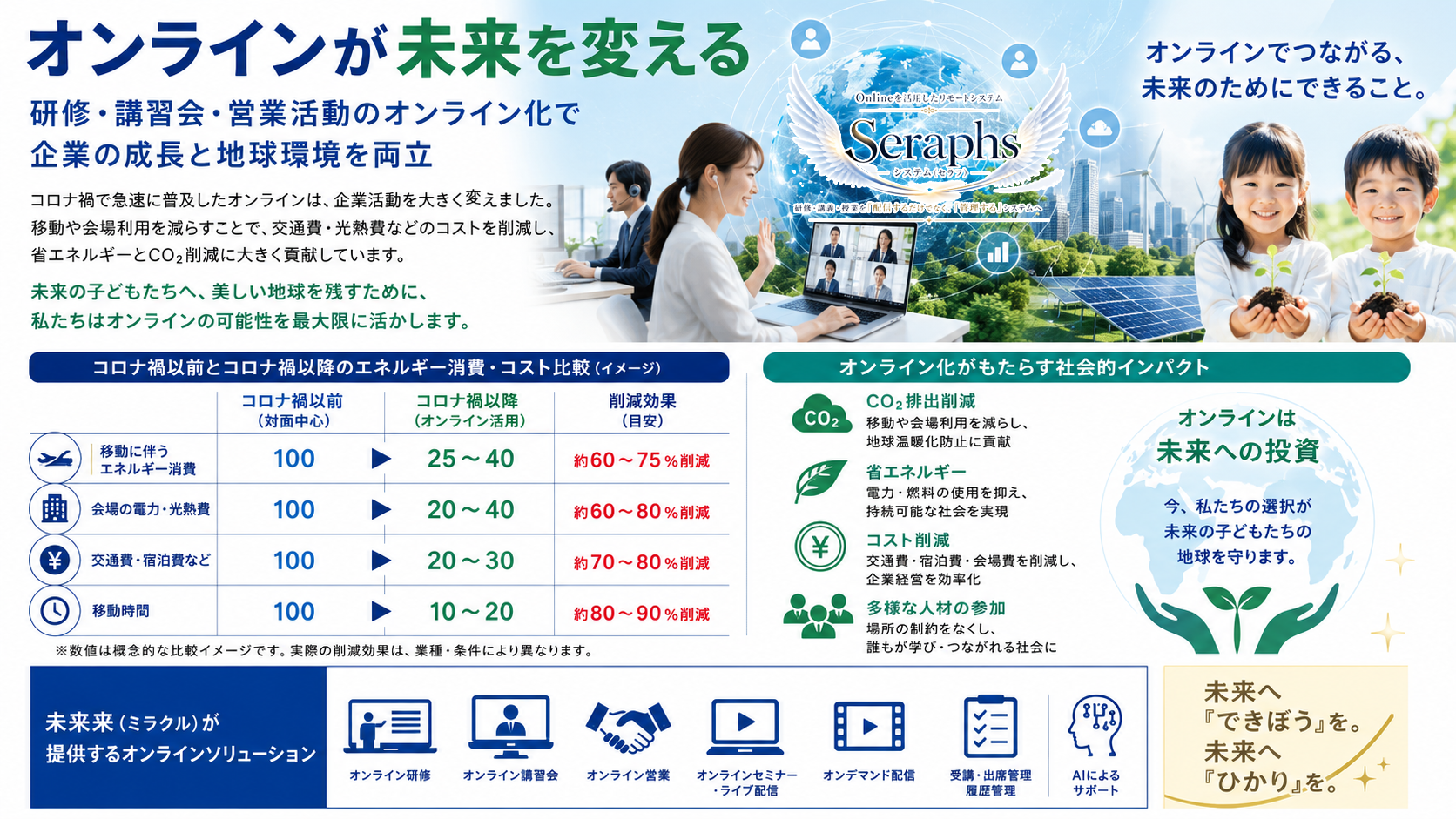 システムコンセプト：Seraphは、オンライン研修・講義・会議を単に開催するだけではなく、企画から改善までの一連のプロセスを一元管理するシステムです。システムは次の6つのステップで構成されています。1.	開催する：オンライン研修・講義・会議を円滑に開催します。 
2.	管理する：受講者情報、講義内容、スケジュールなどを一元管理します。 
3.	記録する：出席状況、受講履歴、テスト結果、アンケートなどの学習データを記録・蓄積します。 
4.	分析する：収集したデータを分析・可視化し、受講状況や学習効果を把握します。 
5.	報告する：必要なレポートを自動作成し、経営層や監督官庁への報告資料として活用できます。 
6.	改善する：分析結果をもとに課題を明確化し、次回以降の研修・講義・会議の品質向上につなげます。 
「開催する」から「改善する」まで。オンライン研修・講義・会議のすべてを一元管理し、開催・管理・記録・分析・報告・改善のサイクルを実現する統合管理システム Seraph（セラフ）。企業・医療機関・教育機関・行政機関のオンライン運営を、より効率的で価値あるデータ活用へと導きます。