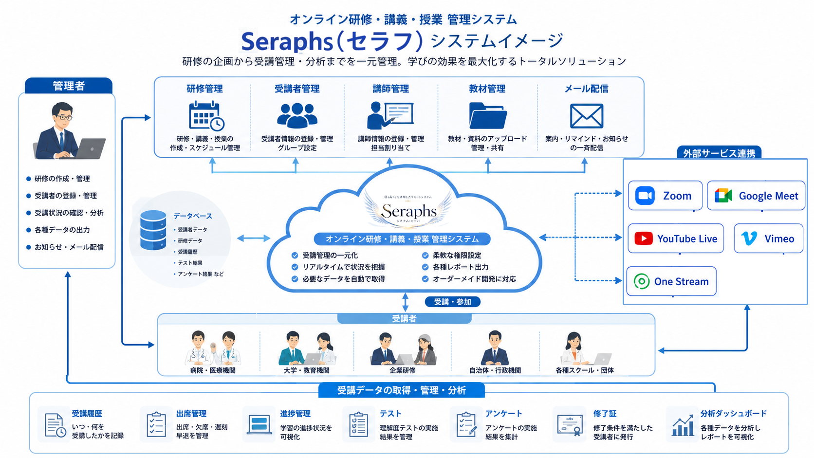 Seraph（セラフ）システムイメージ  管理者（Administrator） │システム管理・受講管理・分析・メール配信 │Online Training Management System │ Seraph（セラフ）│ ■受講者管理 ■講義・研修管理 ■講師管理 │ │ ■出席管理 ■進捗管理 ■教材管理 │ │ ■修了証発行 ■アンケート管理 ■レポート管理 │ │ ■メール配信 ■アクセス解析 ■データ分析 │ Zoom │ │ Google │ YouTube │ Google Meet │VIMEO│ One Stream│受講者（Students）│ ▼ ▼ ▼ 出席状況 学習履歴 課題提出 │Seraph データベース │・受講履歴 ・進捗状況・テスト結果・アンケート・修了証情報・各種レポート