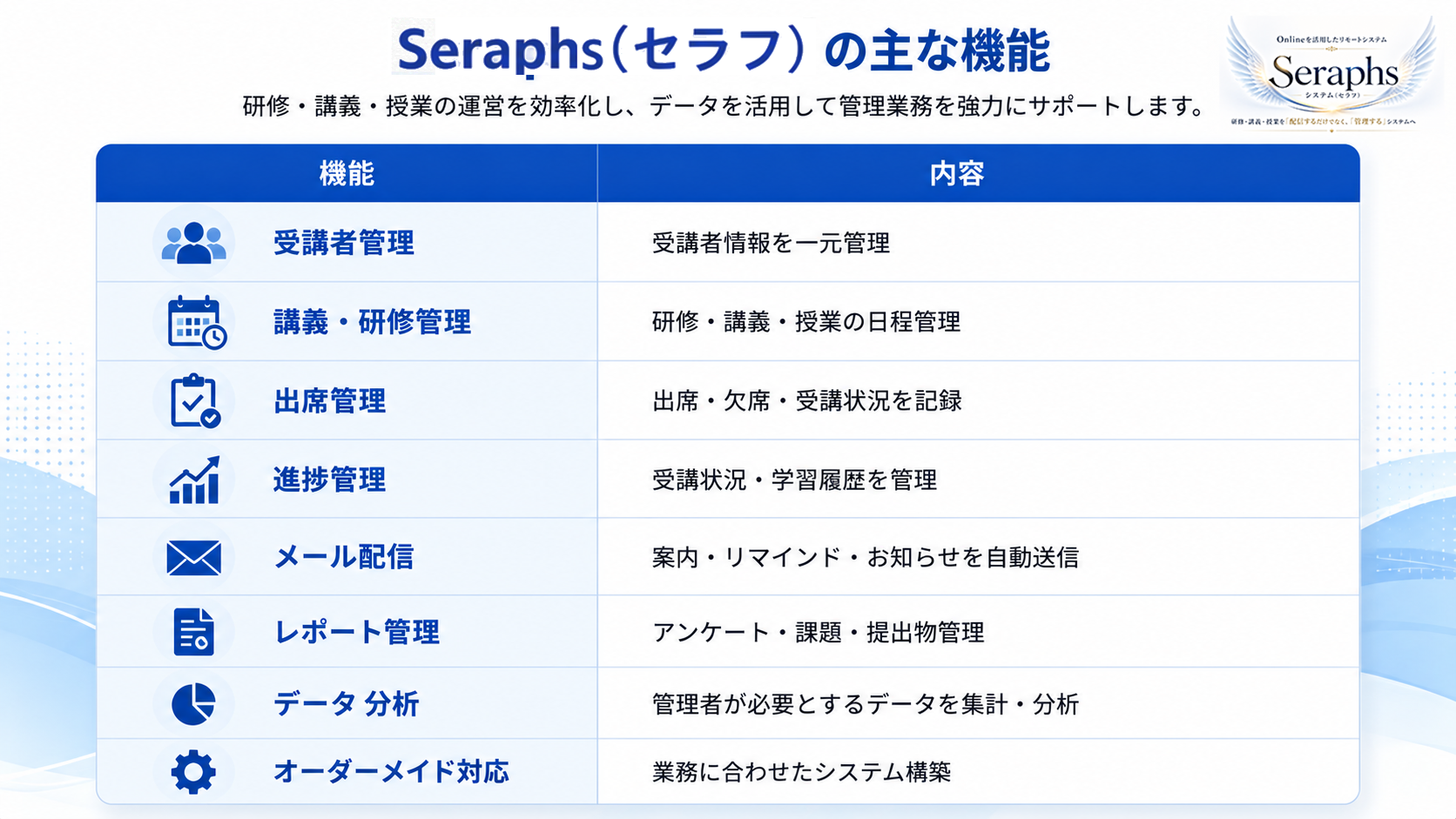 「Seraph（セラフ）」のクラウド型システム
「管理者」「研修管理」「受講者管理」「講師管理」「教材管理」「メール配信」
「Zoom」「Google Meet」「YouTube」「Vimeo」「Onestream」などと連携
「受講者」
「受講履歴」「出席管理」「進捗管理」「テスト」「アンケート」「修了証」「分析ダッシュボード」 

